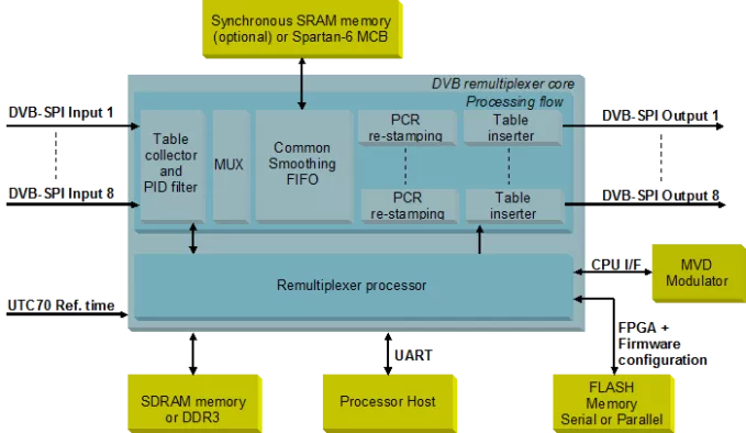 DVB Remultiplexer N-to-M Block Diagram