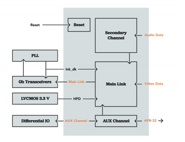 Block Diagram -- DisplayPort Transmitter Link Controller 