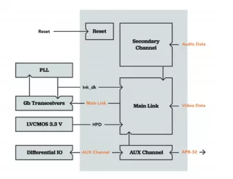 Block Diagram -- DisplayPort Transmitter Link Controller 