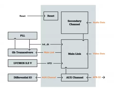 DisplayPort Transmitter Link Controller Block Diagram