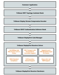 Block Diagram -- DisplayPort Receiver IP 