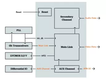 Block Diagram -- DisplayPort Receiver Link Controller 