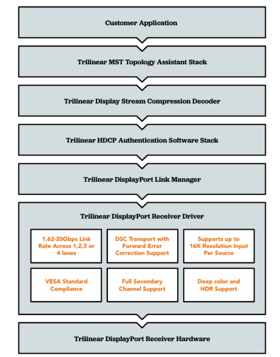 DisplayPort Receiver IP Block Diagram