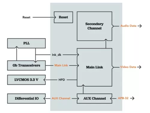 DisplayPort Receiver Link Controller Block Diagram