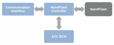 Block Diagram -- BCH Encoder/Decoder IP Core 