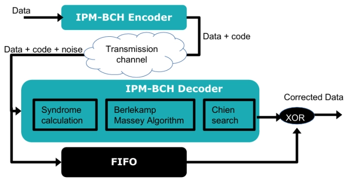 BCH Encoder/Decoder IP Core Block Diagram