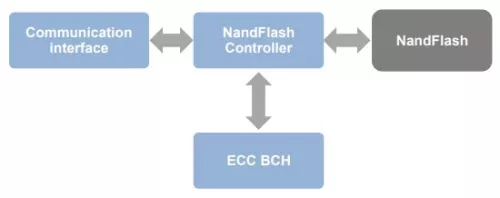 BCH Encoder/Decoder IP Core Block Diagram