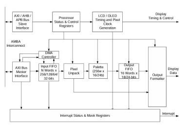 Block Diagram -- Display Controller - LCD / OLED Panels (AXI Bus) 