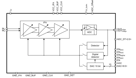 Block Diagram -- Intermediate frequency amplifier with wide gain range 