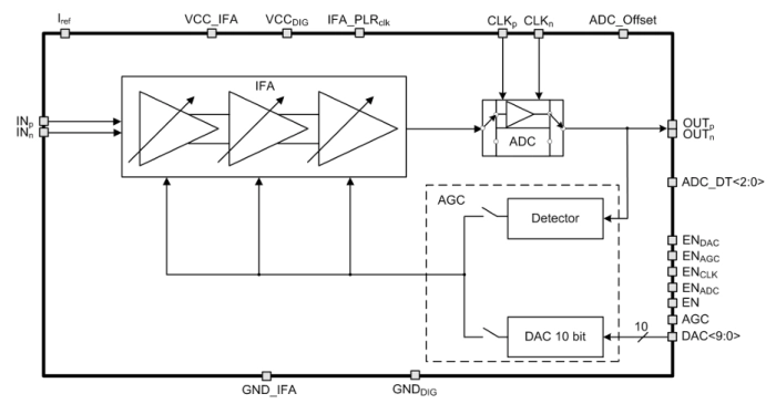 64 dB Intermediate frequency amplifier with wide gain range Block Diagram