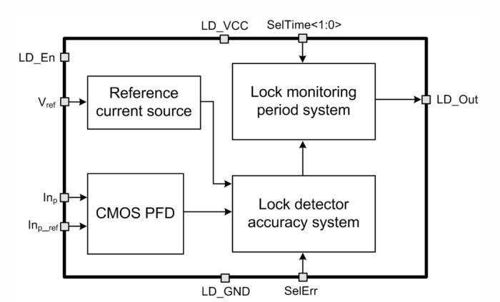 PLL lock detector with low current consumption and high accuracy Block Diagram