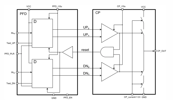 PLL ECL phase-frequency detector with ECL charge pump Block Diagram