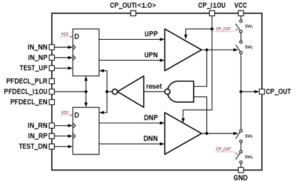 Block Diagram -- 24.84 MHz Phase-frequency detector with charge pump (input amplitude 150…210 mV) 