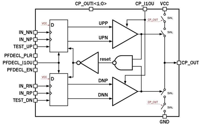 24.84 MHz Phase-frequency detector with charge pump (input amplitude 150…210 mV) Block Diagram