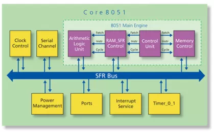 Block Diagram -- 8-bit Microprocessor - 100% ASM51 compatible 