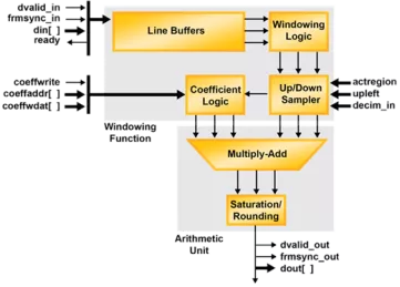 Block Diagram -- 2D FIR Filter 
