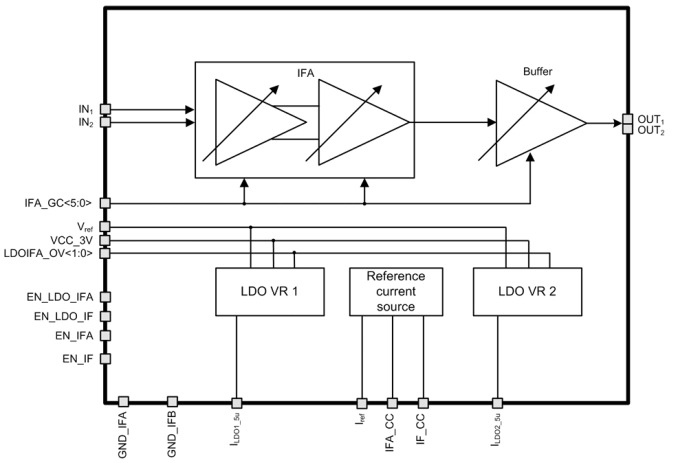 60 to 83 MHz High linearity intermediate frequency amplifier Block Diagram