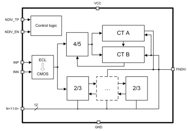 Block Diagram -- Programmable CMOS HF divider (16…4095 dividing ratio) 