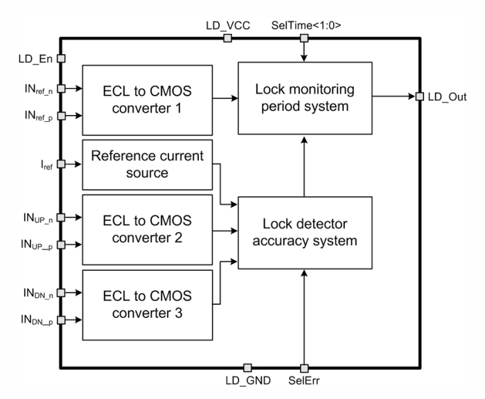 PLL Lock detector with low current consumption and high accuracy Block Diagram