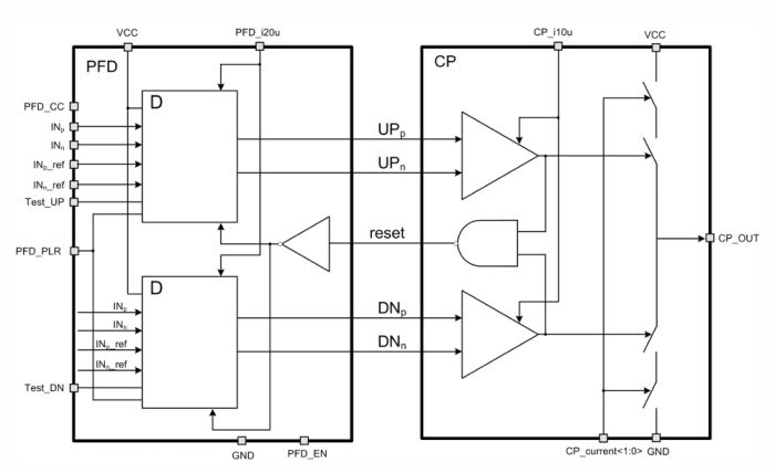 PLL 24.84 MHz phase-frequency detector with charge pump Block Diagram