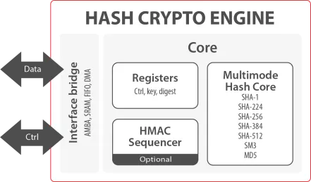 Block Diagram -- Hash Crypto Engine 