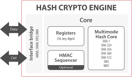 Hash Crypto Engine Block Diagram