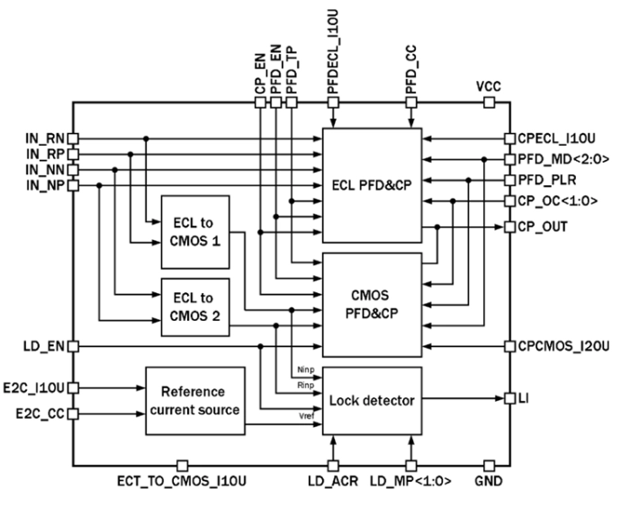 24.84 MHz Phase-frequency detector with charge pump Block Diagram