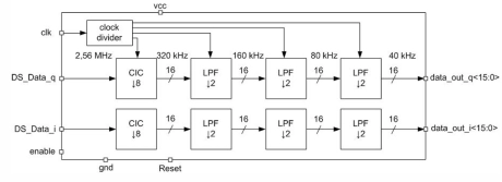 Block Diagram -- 2.56 MHz Digital filter 