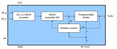 Block Diagram -- Programmable CMOS frequency divider (56..16383 dividing ratio) 