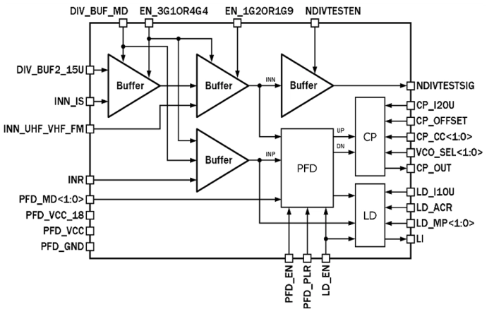 0.32 to 10 MHz Phase-frequency detector Block Diagram