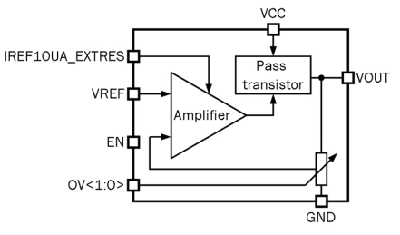 Block Diagram -- LDO voltage regulator 