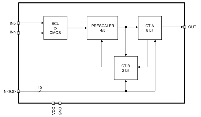 Programmable CMOS PLL high-frequency divider Block Diagram