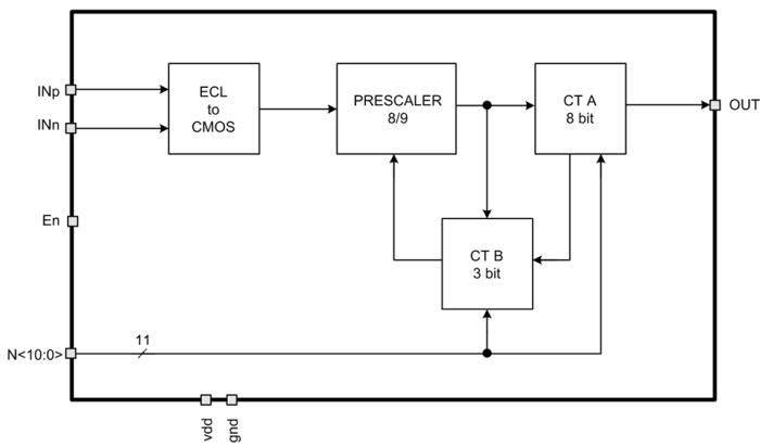 Programmable CMOS PLL high-frequency divider Block Diagram