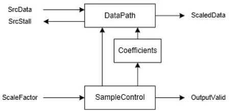 Block Diagram -- Video Scaler with Shrink and Zoom Support 