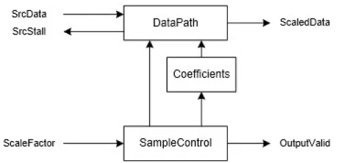 Video Scaler with Shrink and Zoom Support Block Diagram