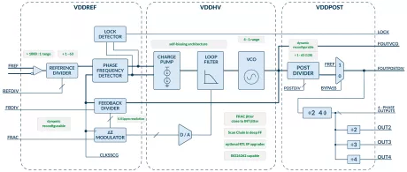 Block Diagram -- Fractional-N Frequency Synthesizer PLL 