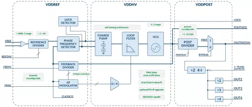 Fractional-N Frequency Synthesizer PLL Block Diagram