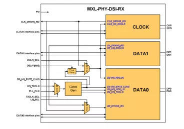 Block Diagram -- MIPI D-PHY DSI RX (Receiver) IP 