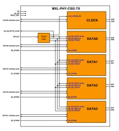 Block Diagram -- MIPI D-PHY CSI-2 TX (Transmitter) IP 