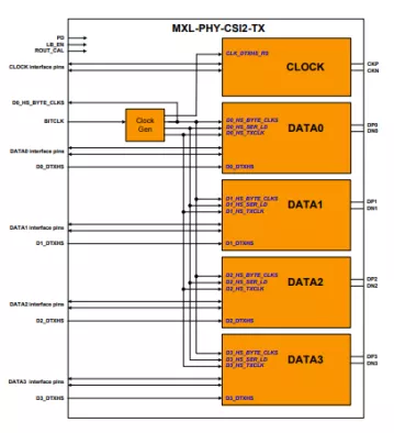 MIPI D-PHY CSI-2 TX (Transmitter) IP Block Diagram