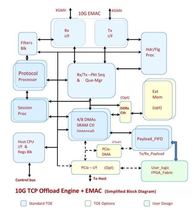 10G TCP Offload Engine+MAC+Host_IF Very Low Latency (XTOE) Block Diagram