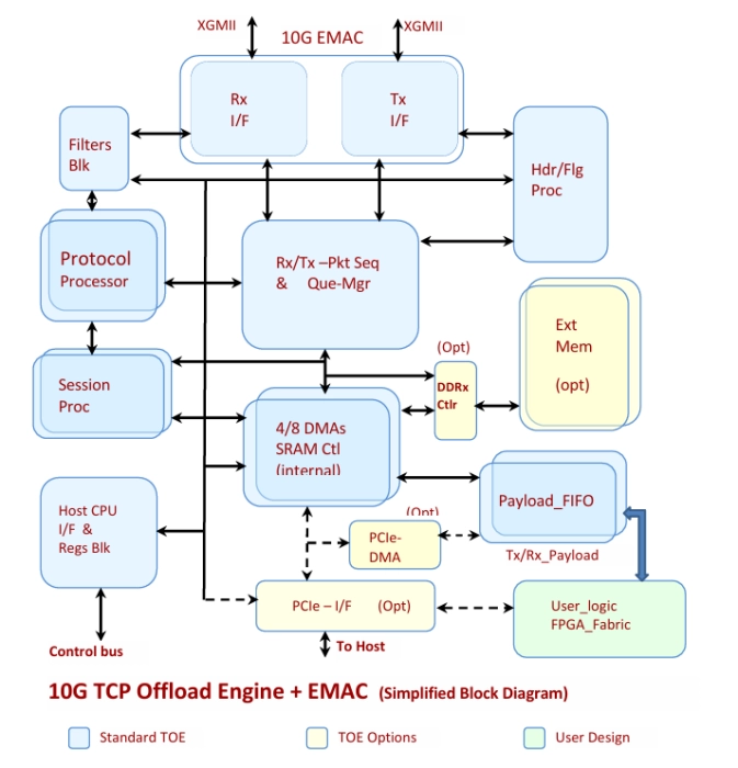 10G TCP Offload Engine+MAC+PCIe+Host_IF Very-Low Latency (XTOE+PCIe) Block Diagram