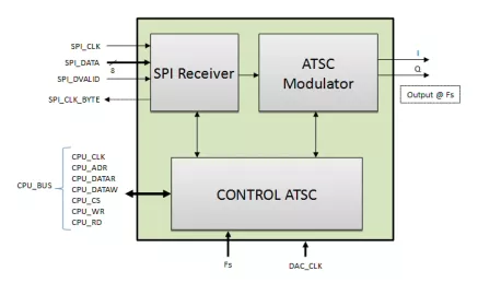 Block Diagram -- ATSC - 8VSB Modulator 