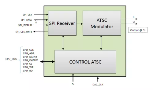 ATSC - 8VSB Modulator Block Diagram