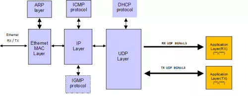 Full Hardware UDP/IP stack Block Diagram