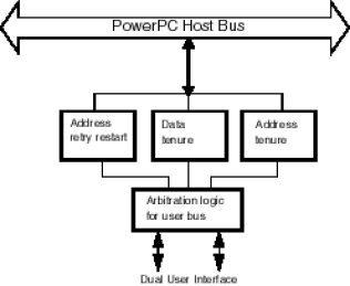 Block Diagram -- PowerPC Bus Master 