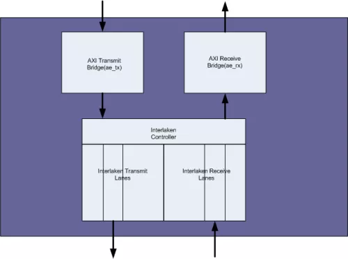 AXI Bus Extender Block Diagram