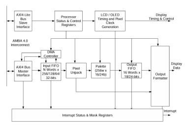 Block Diagram -- Display Controller - LCD / OLED Panels (AXI4 Bus) 