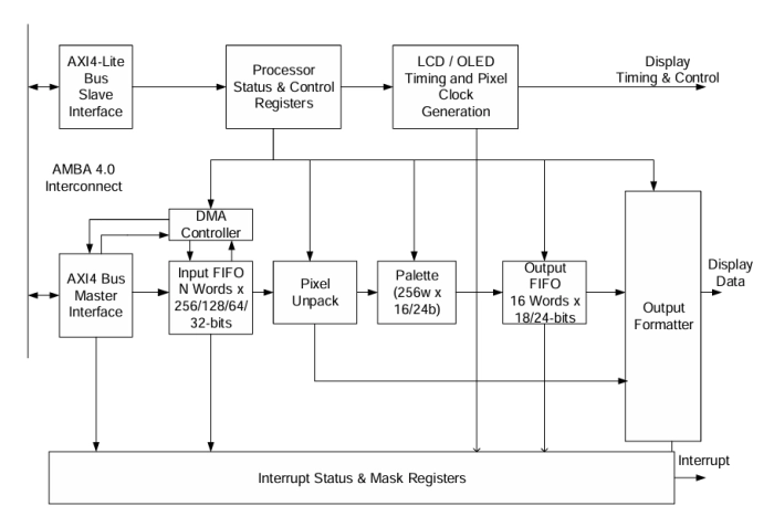 Display Controller - LCD / OLED Panels (AXI4 Bus) Block Diagram