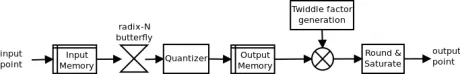 Block Diagram -- FFT/IFFT Engine 